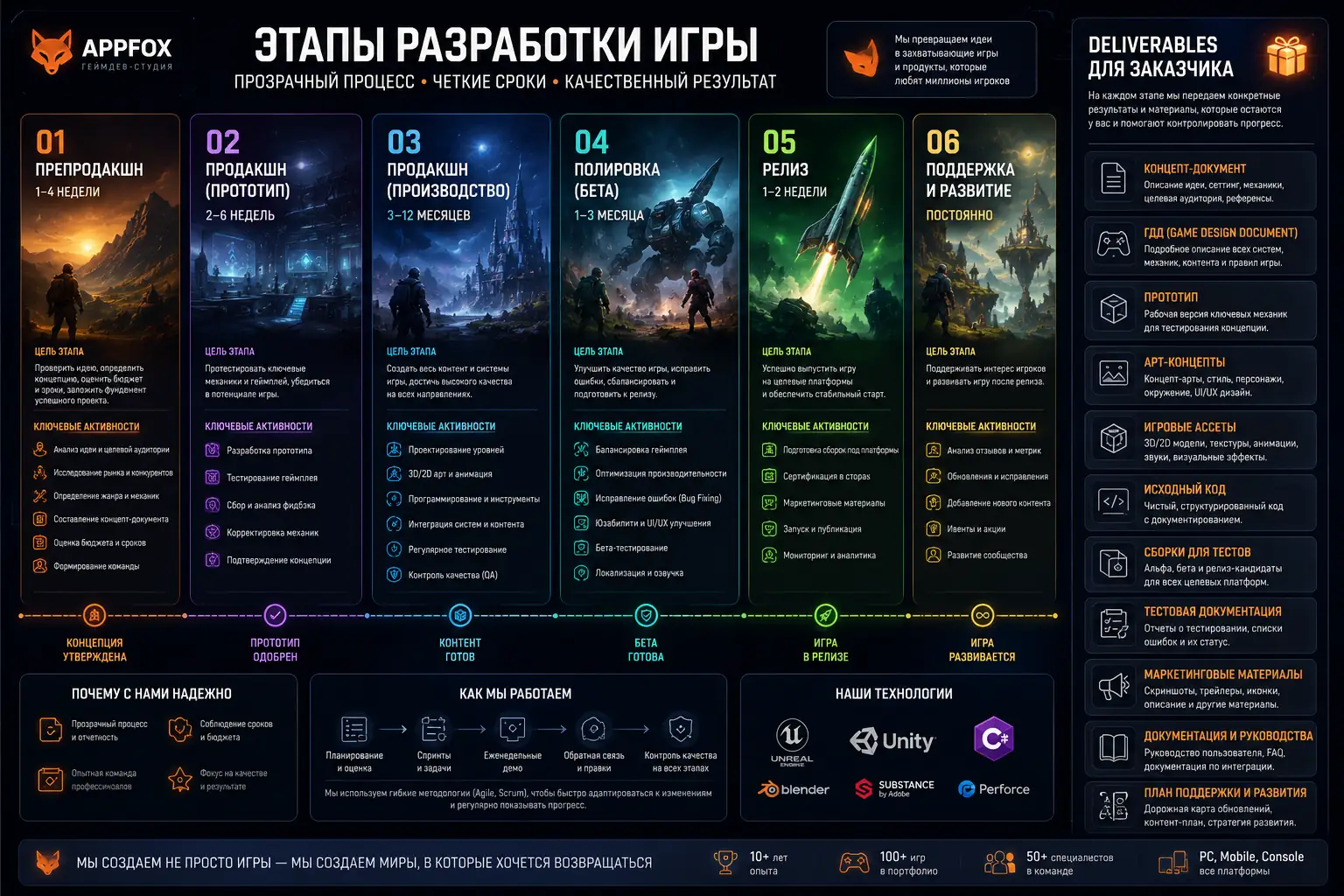 этапы разработки игры и deliverables для заказчика