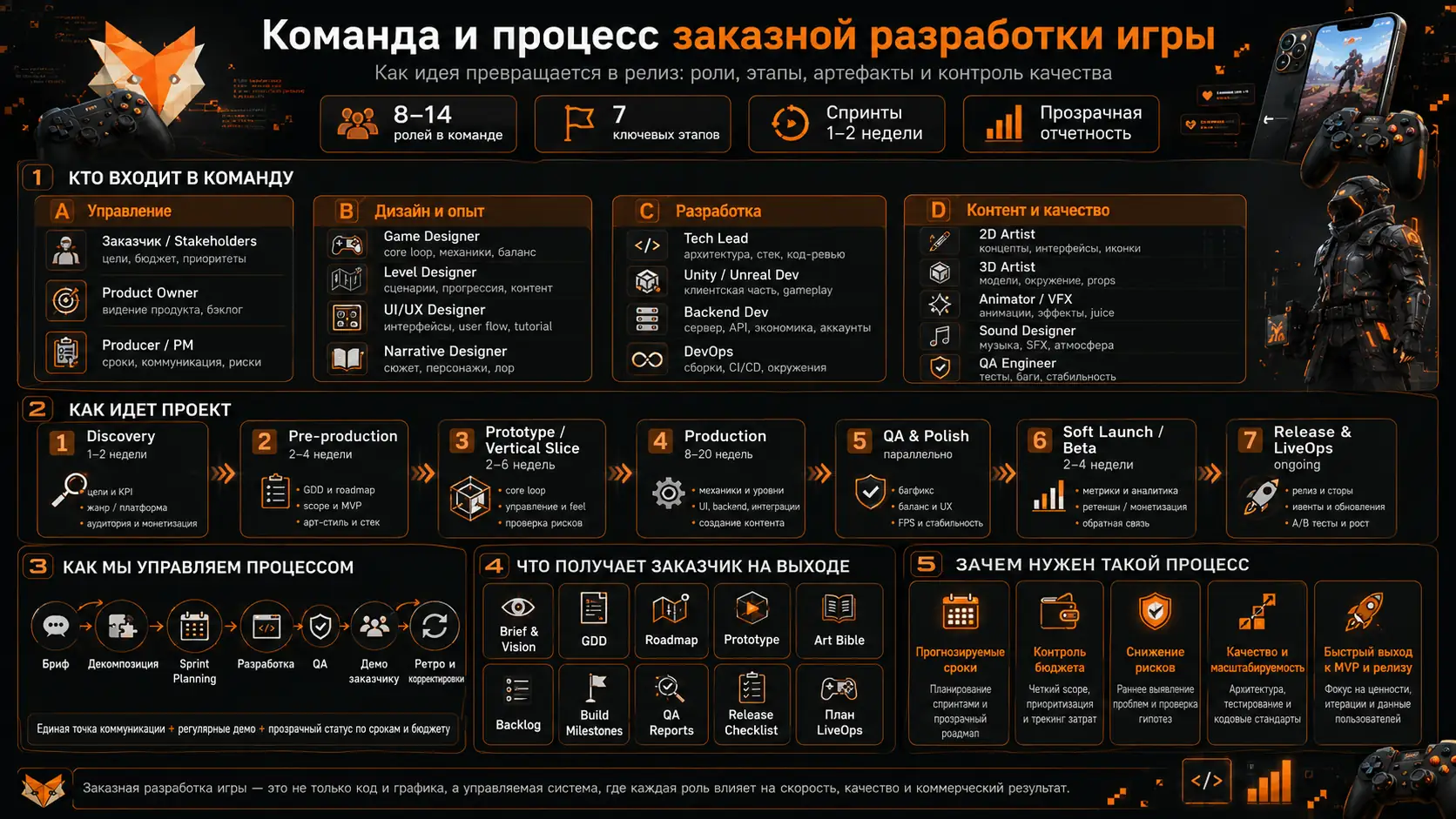 команда и процесс заказной разработки игры
