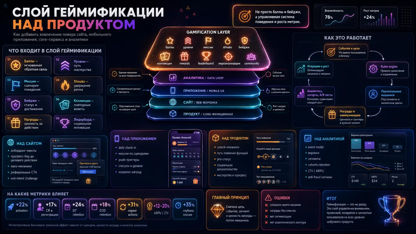 слой геймификации над продуктом, сайтом, приложением и аналитикой
