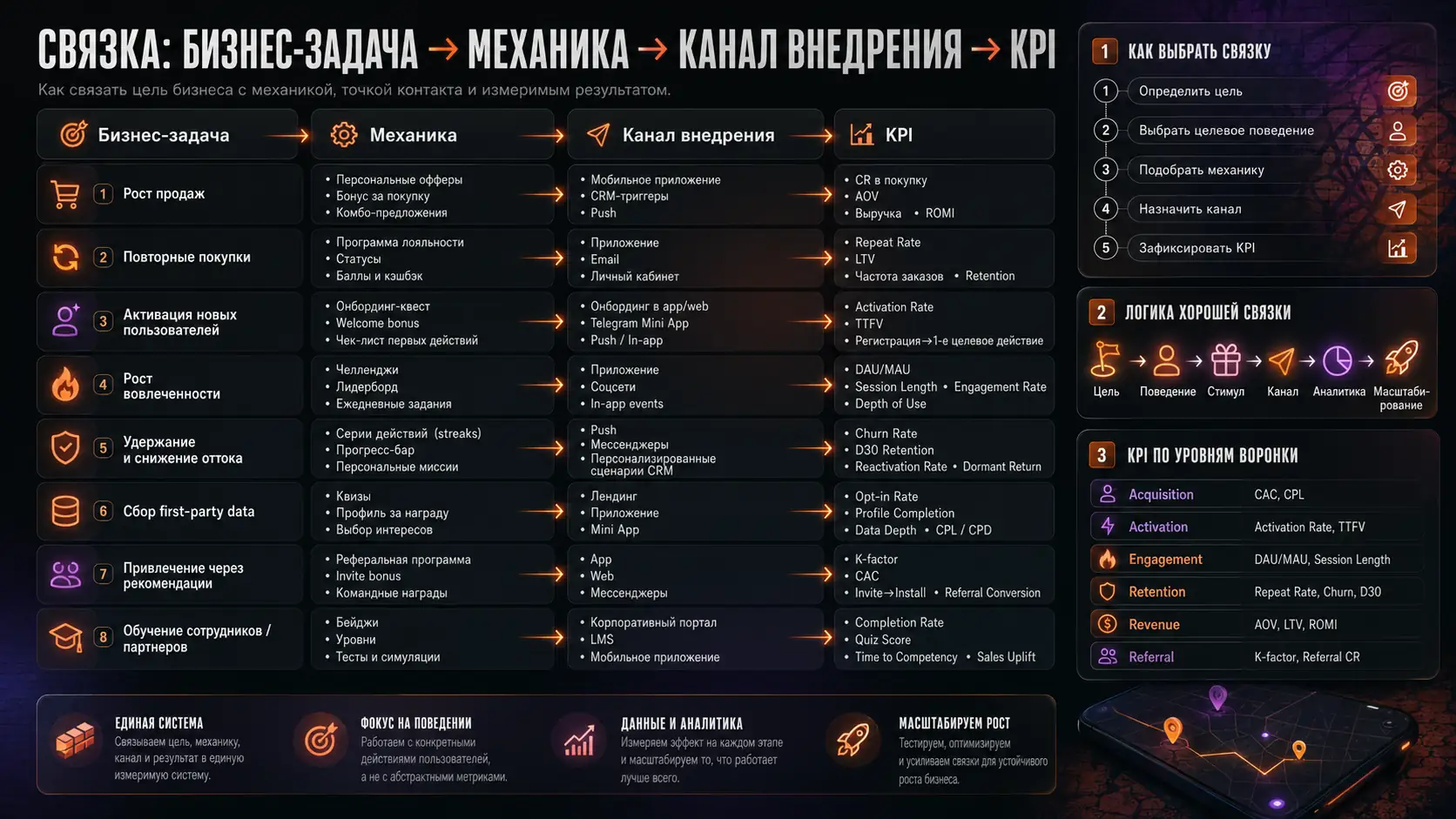 связка бизнес-задачи, механики, канала внедрения и KPI