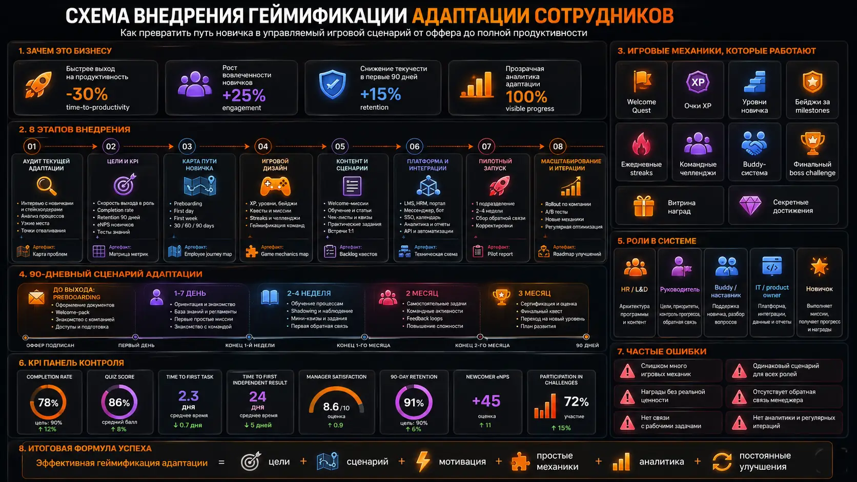схема внедрения геймификации адаптации сотрудников