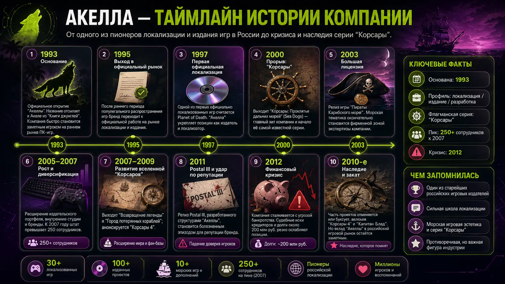 таймлайн истории компании Акелла