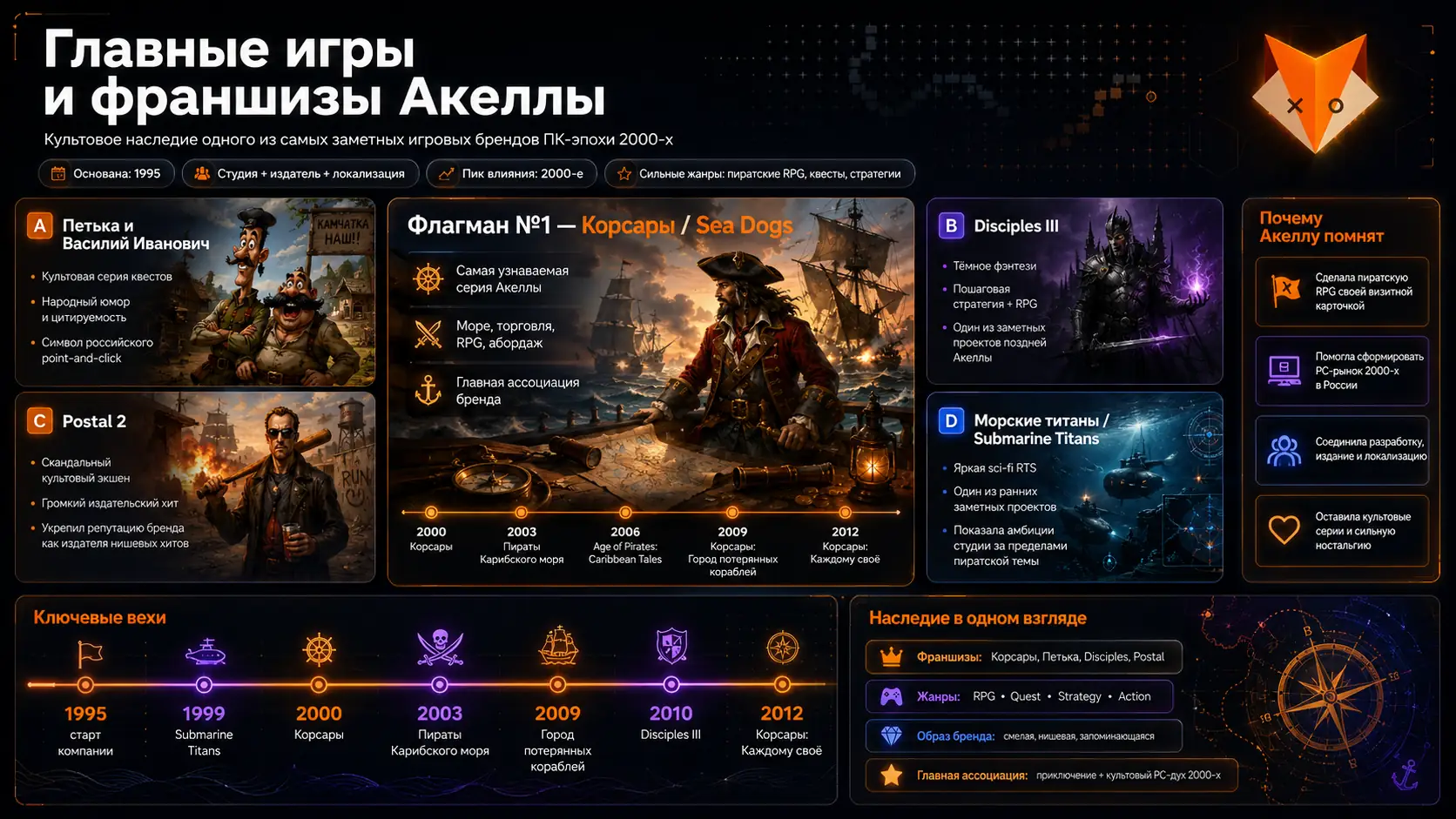 главные игры и франшизы Акеллы