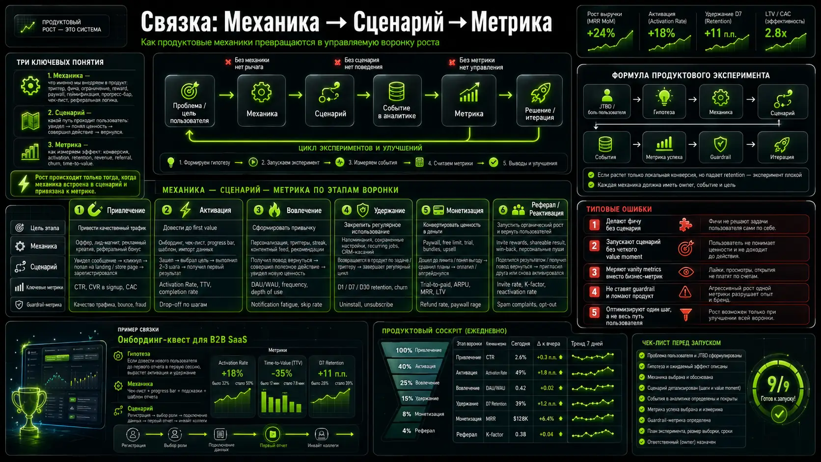 связка механика сценарий метрика в продукте и воронке