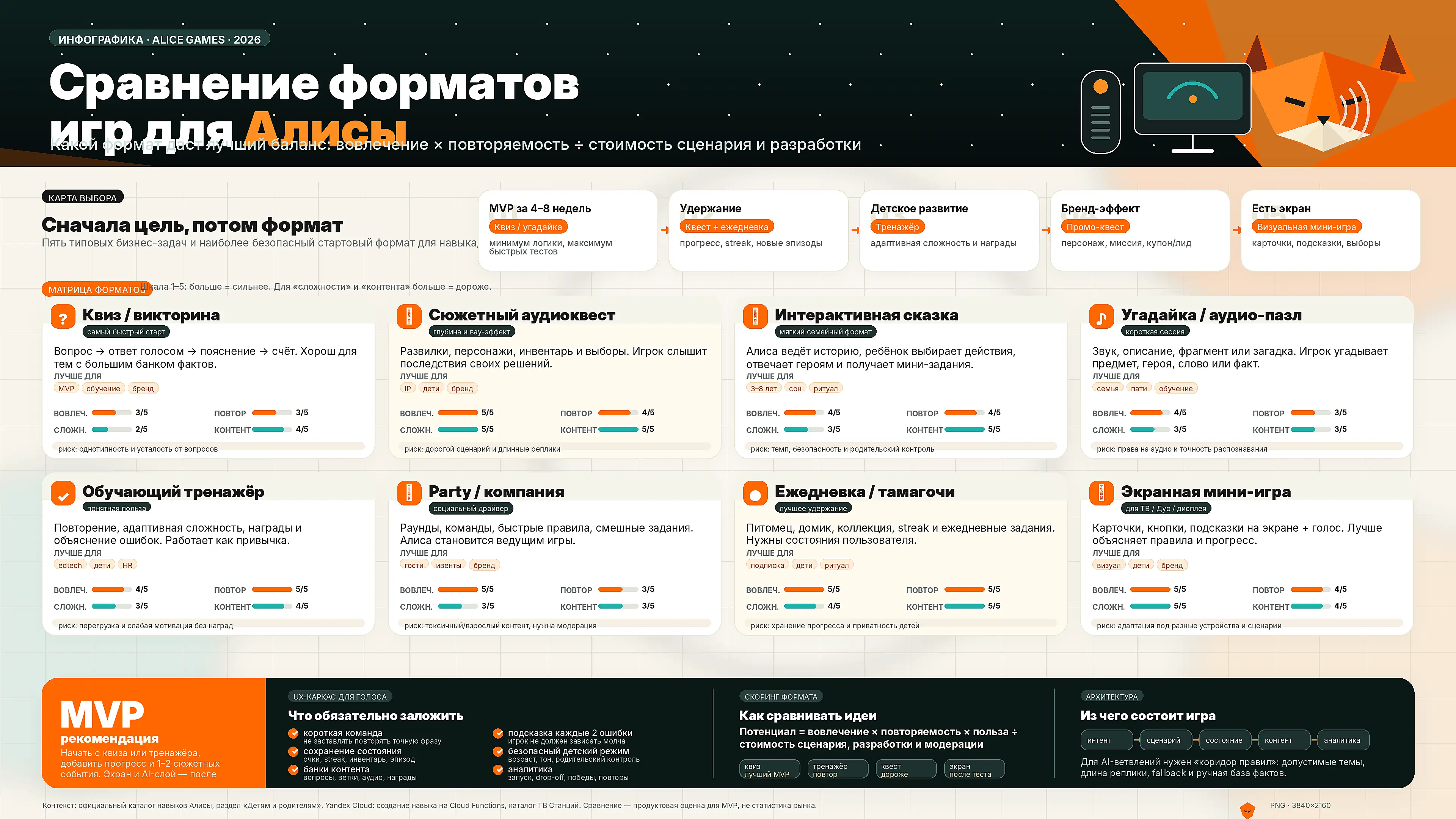 сравнение форматов игр для Алисы