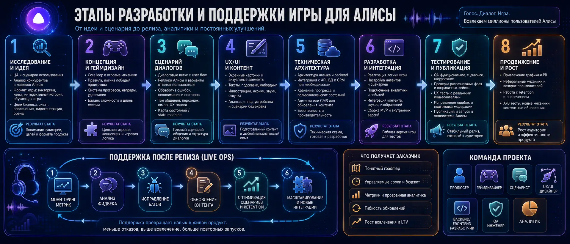 этапы разработки и поддержки игры для Алисы