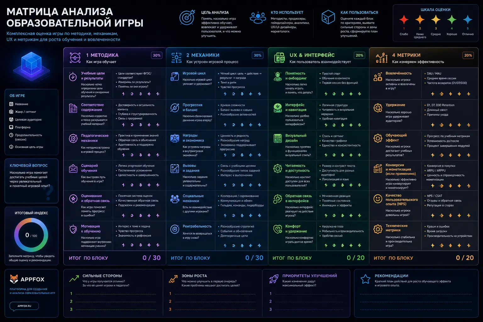 матрица анализа образовательной игры по методике, механикам, UX и метрикам