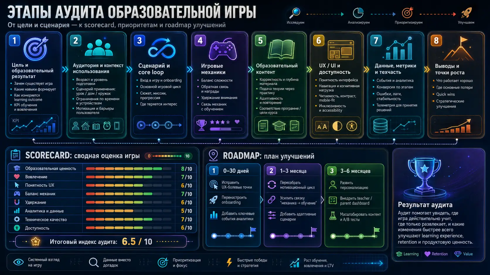 этапы аудита образовательной игры от цели и сценария до scorecard и roadmap