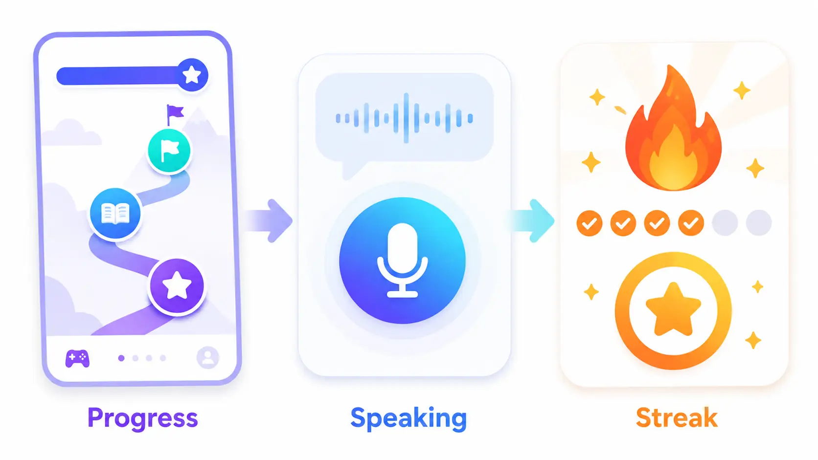 современный интерфейс game-based English learning app с прогрессом, streak и speaking practice