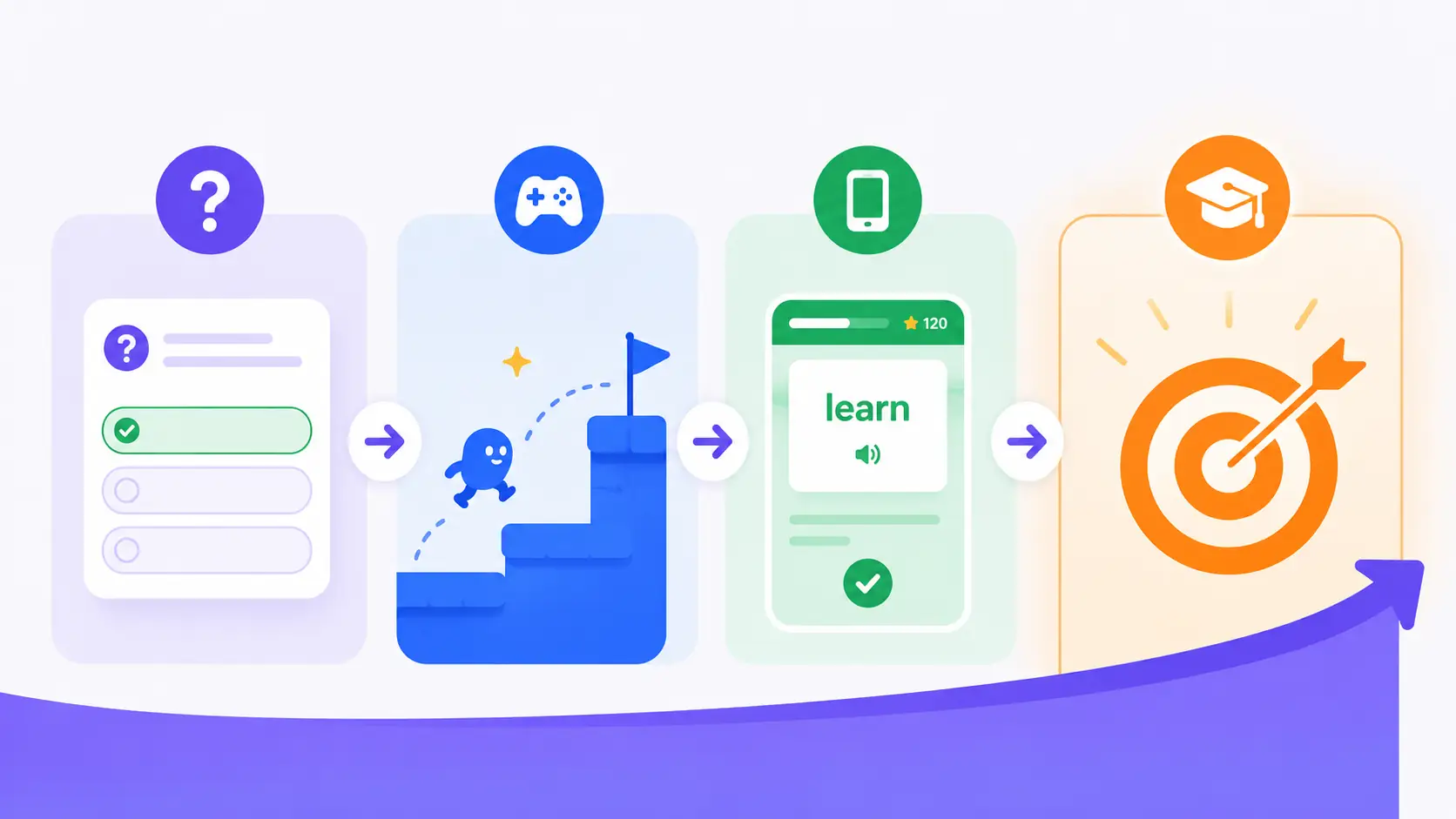 сравнение форматов продукта для изучения английского языка: квиз, mini-game, mobile app и LMS-модуль