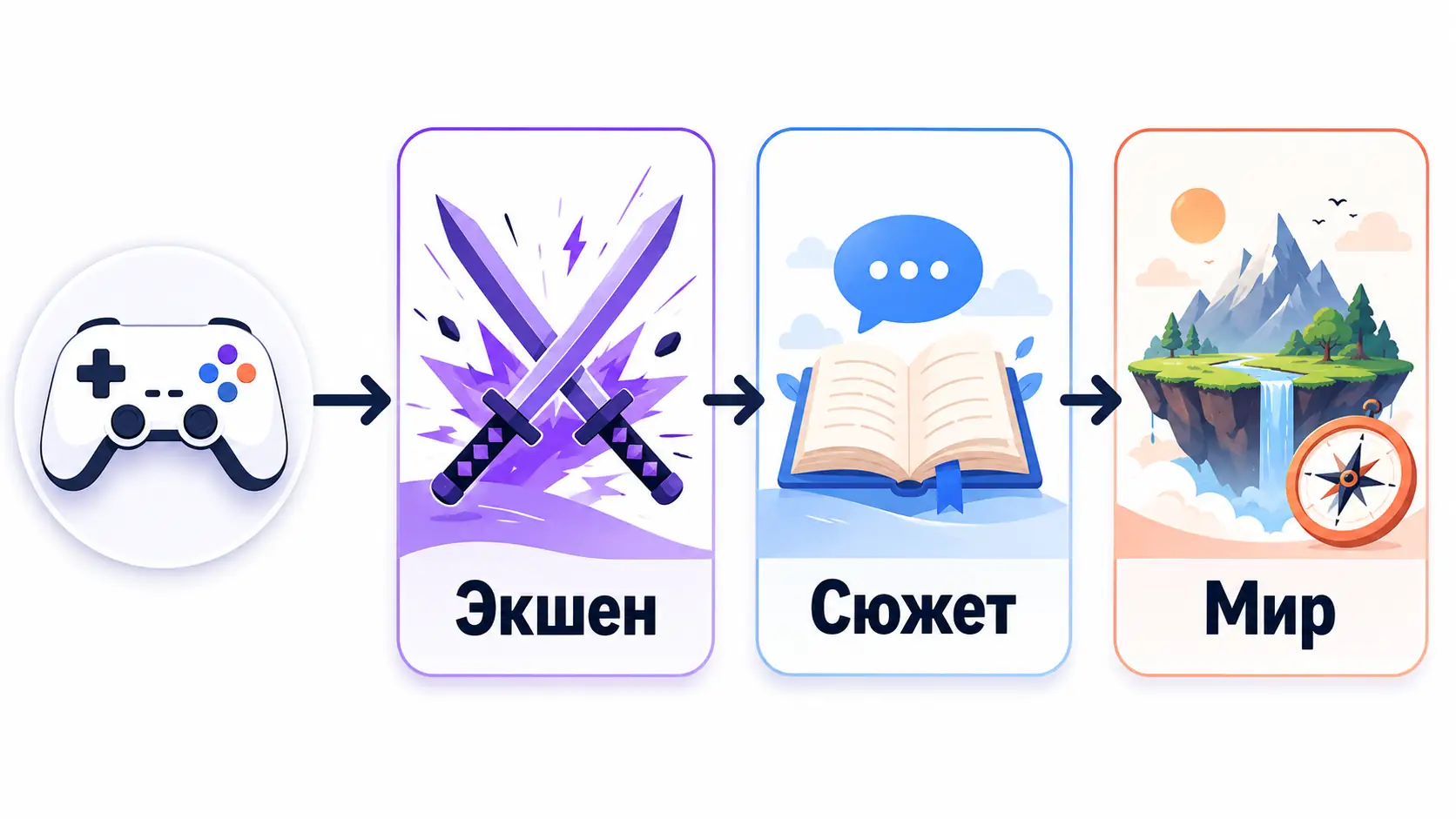 сводная логика выбора аниме по играм
