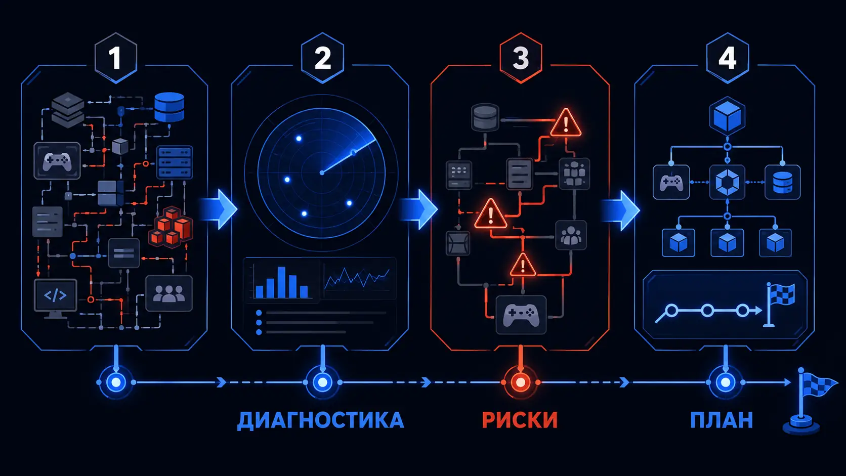 этапы архитектурного аудита игрового проекта