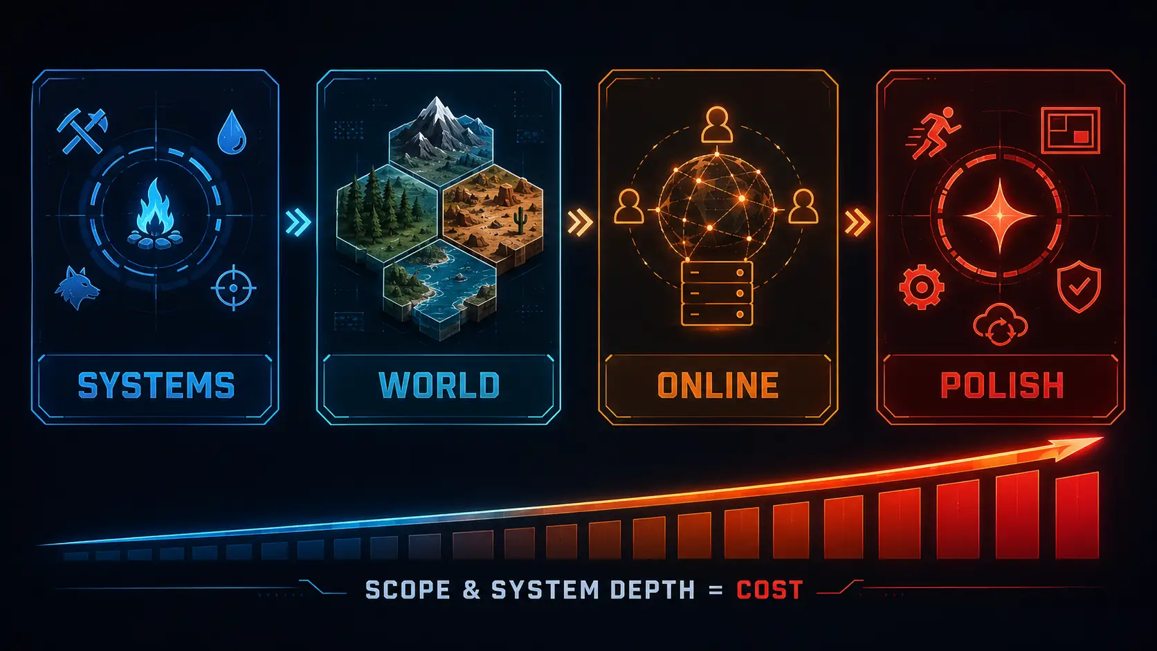 от чего зависит стоимость разработки survival-игры такого уровня