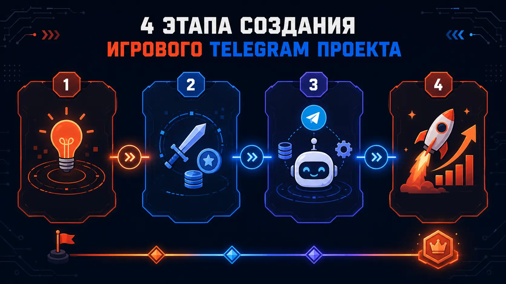 этапы разработки игрового Telegram-проекта