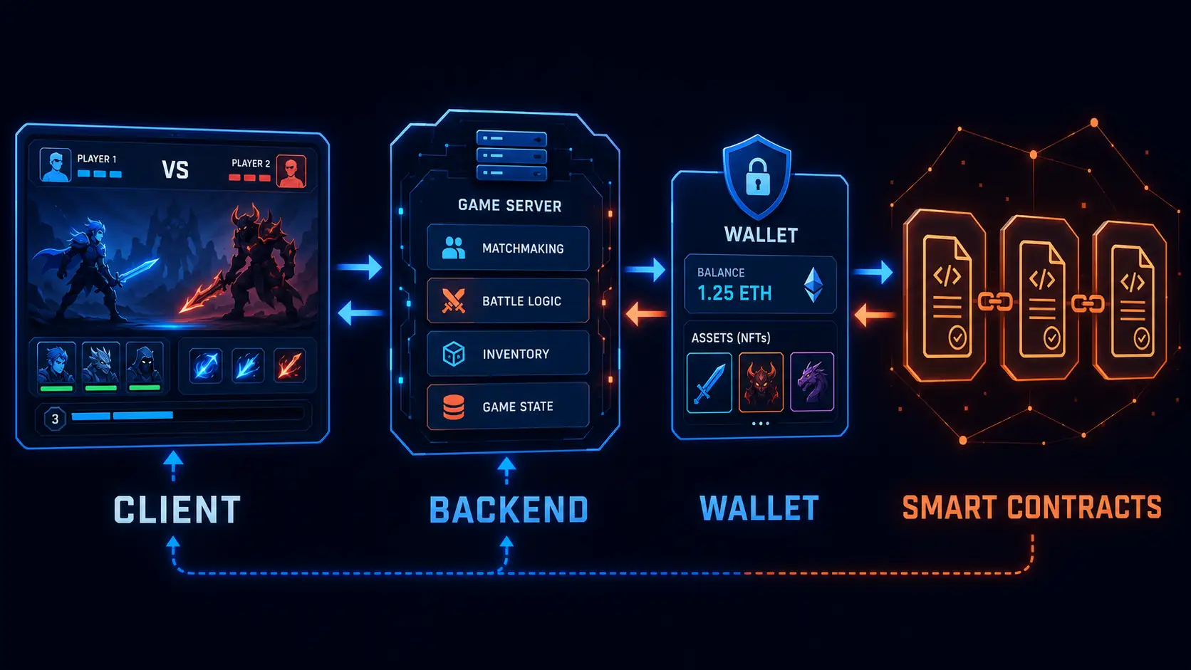 архитектура NFT battle game: клиент, backend, wallet и smart contracts