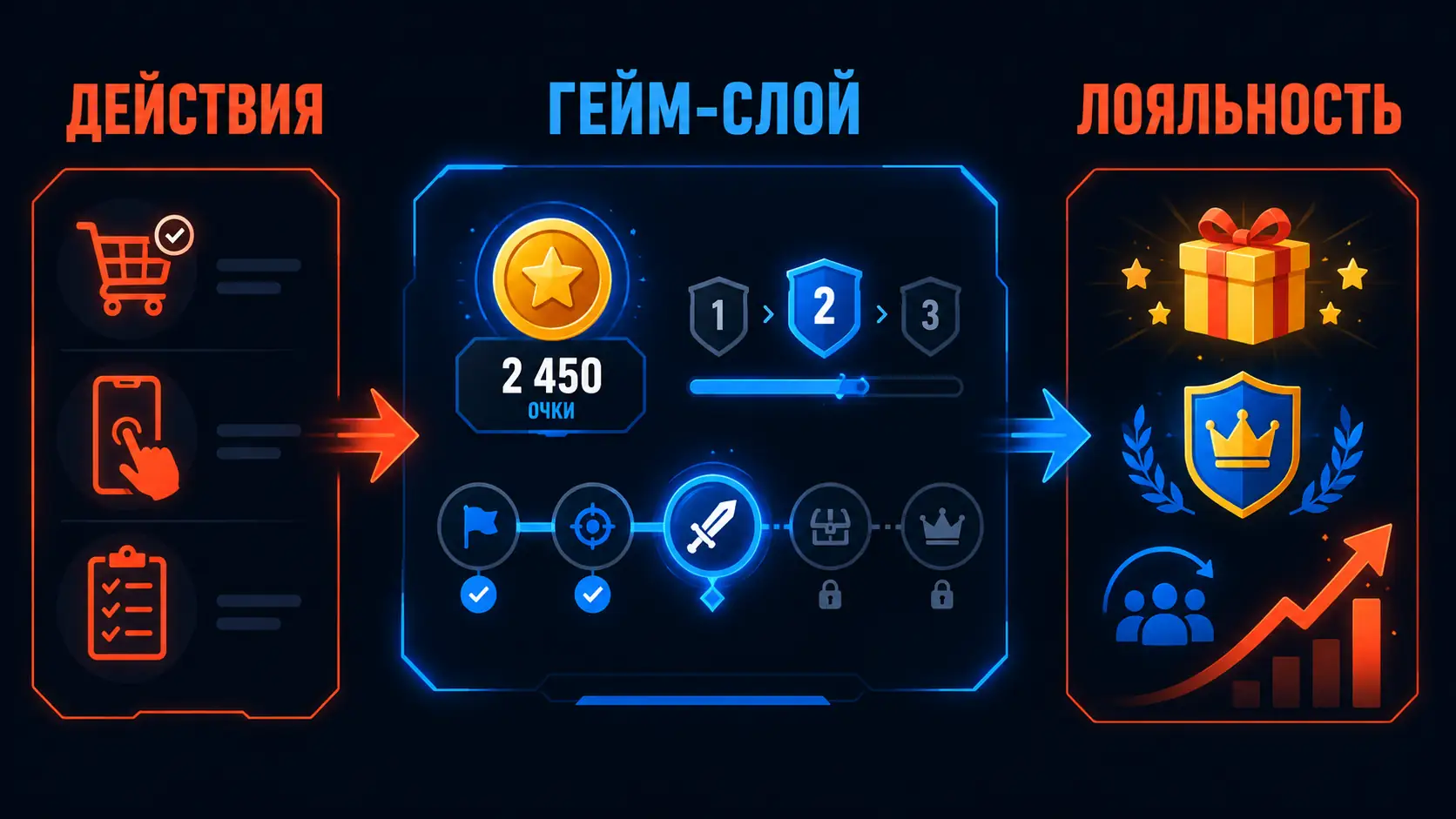 схема внедрения геймификации в программу лояльности