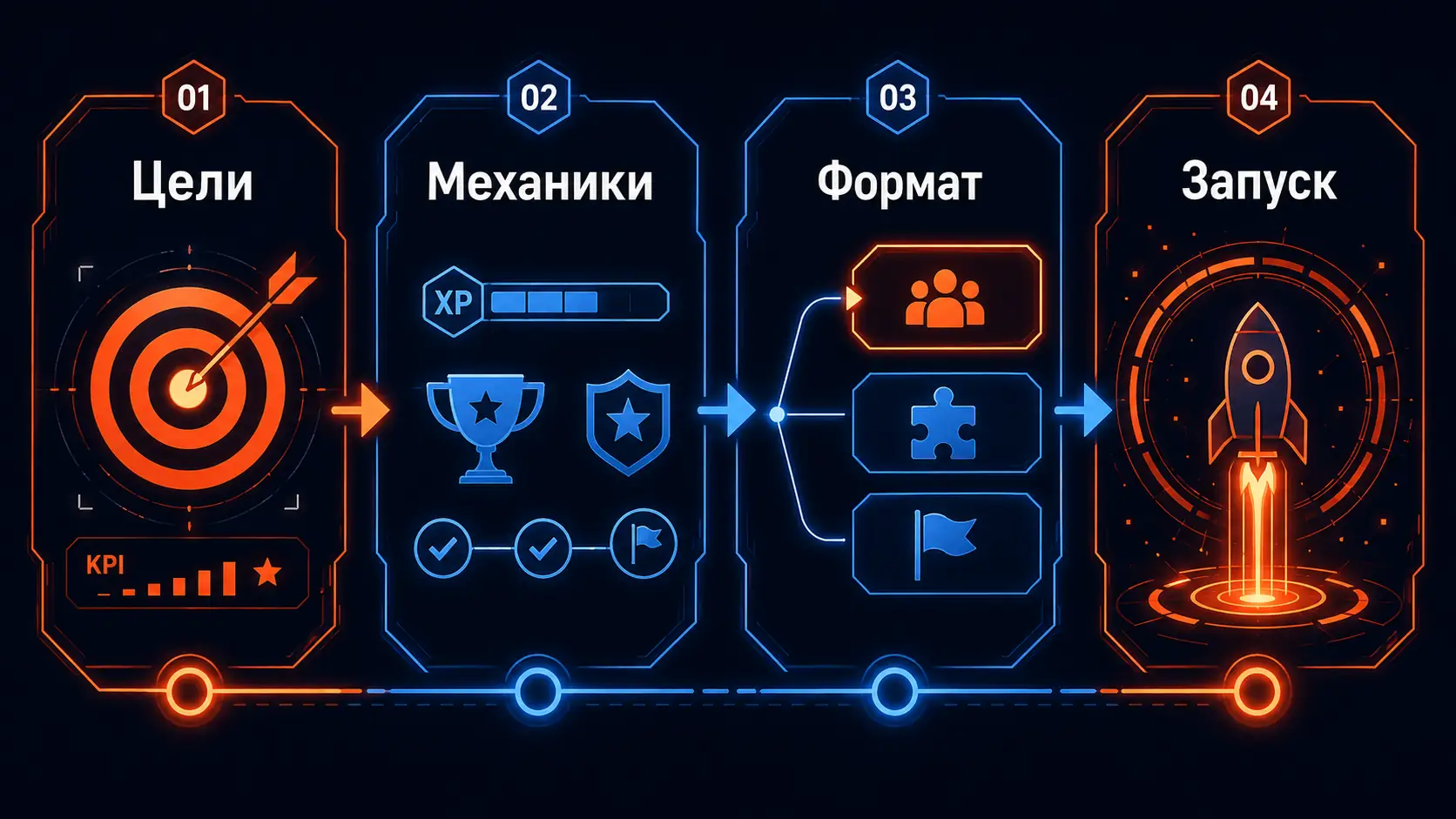этапы внедрения геймификации и выбор формата решения