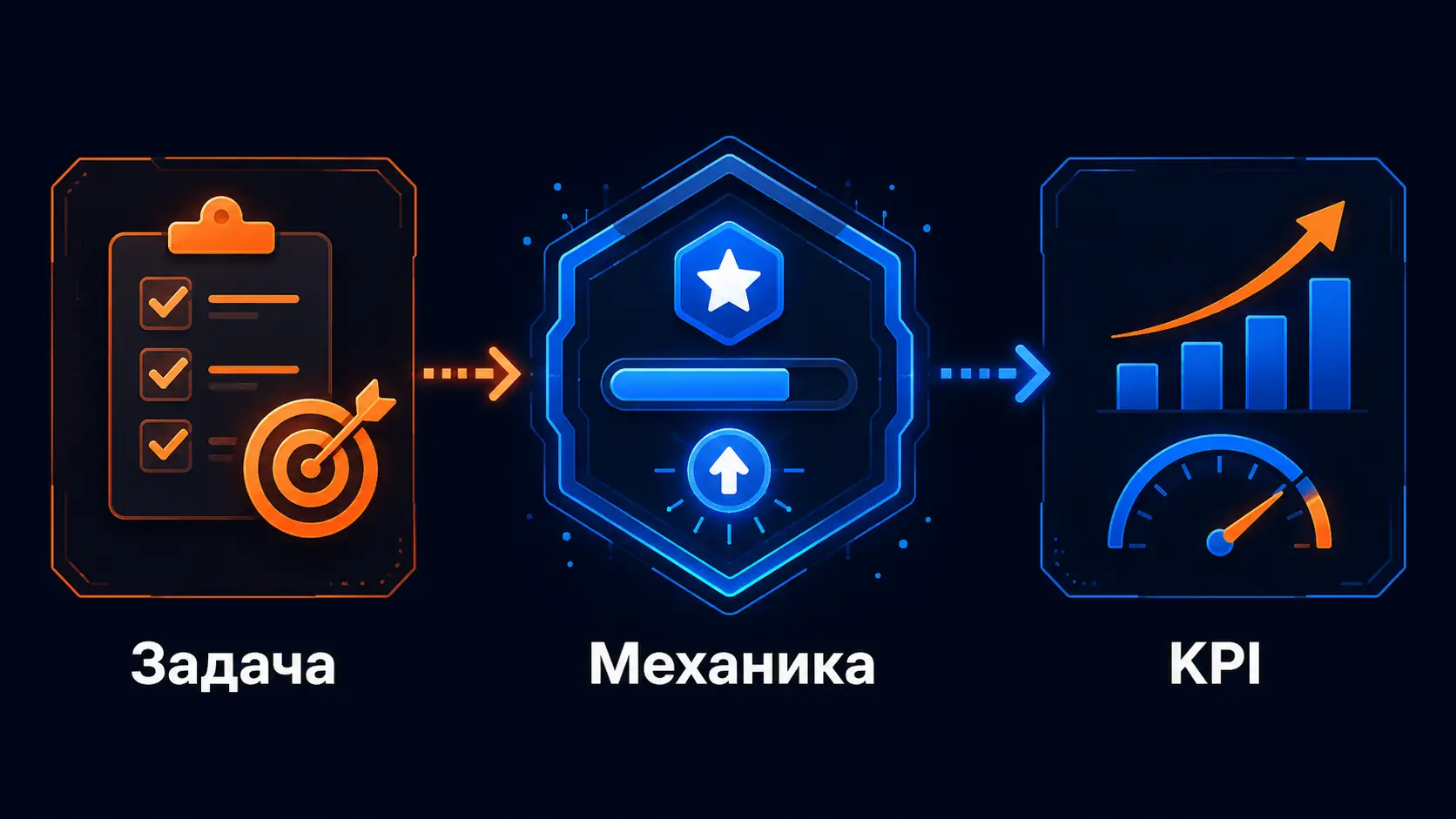 Схема задача → механика → KPI для геймификации в бизнесе