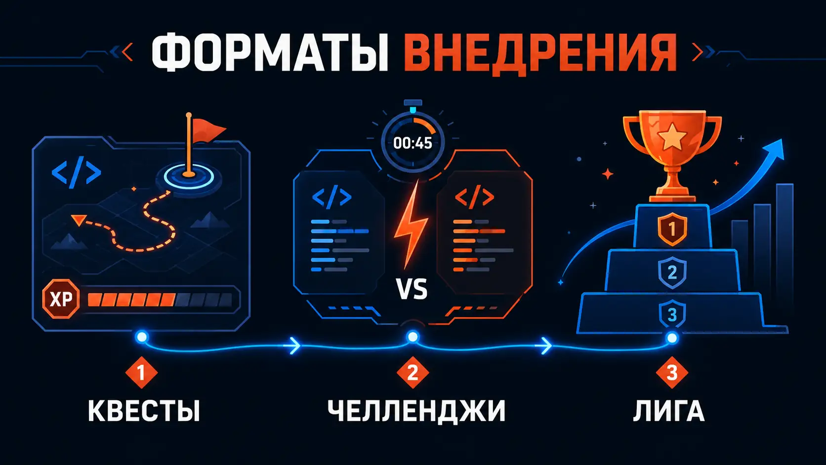 форматы внедрения геймификации программирования